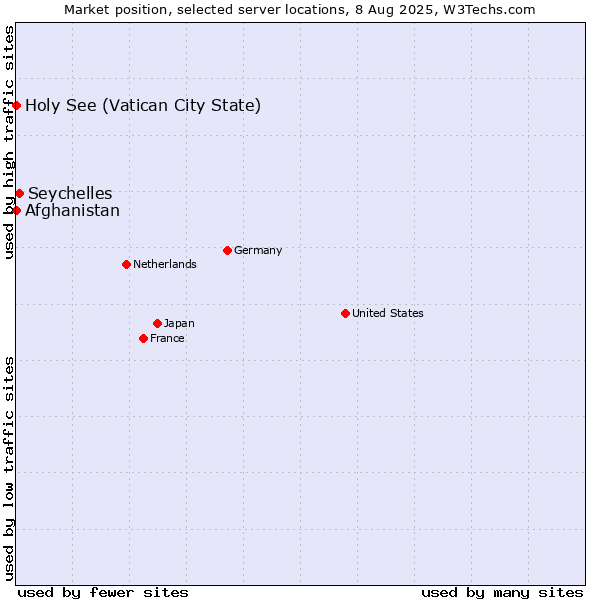 Market position of Seychelles vs. Holy See (Vatican City State) vs. Afghanistan