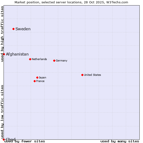 Market position of Sweden vs. Afghanistan vs. Chad
