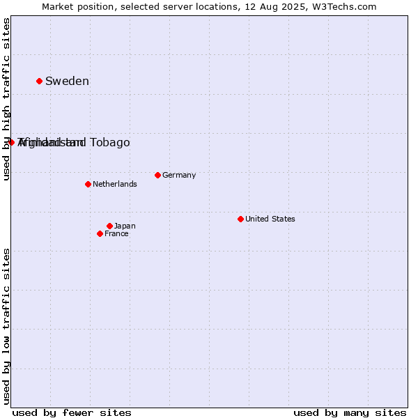 Market position of Sweden vs. Trinidad and Tobago vs. Afghanistan