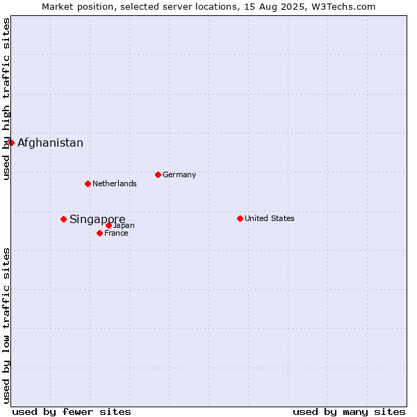 Market position of Singapore vs. Afghanistan