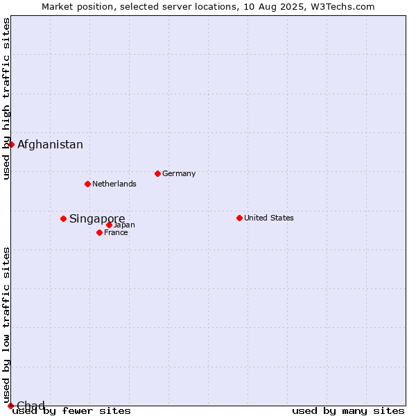 Market position of Singapore vs. Afghanistan vs. Chad