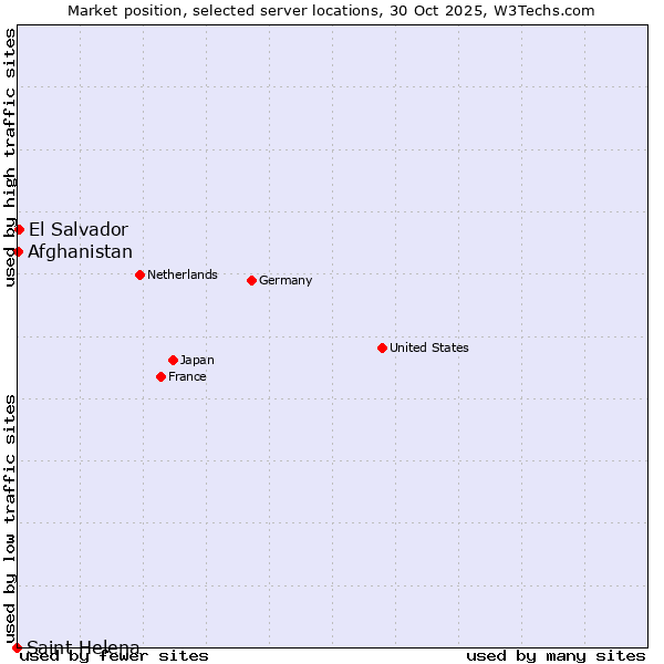 Market position of El Salvador vs. Afghanistan vs. Saint Helena