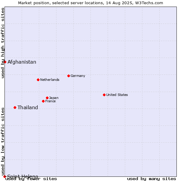 Market position of Thailand vs. Afghanistan vs. Saint Helena