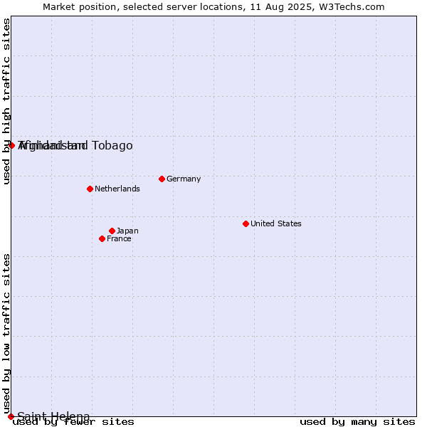 Market position of Trinidad and Tobago vs. Afghanistan vs. Saint Helena