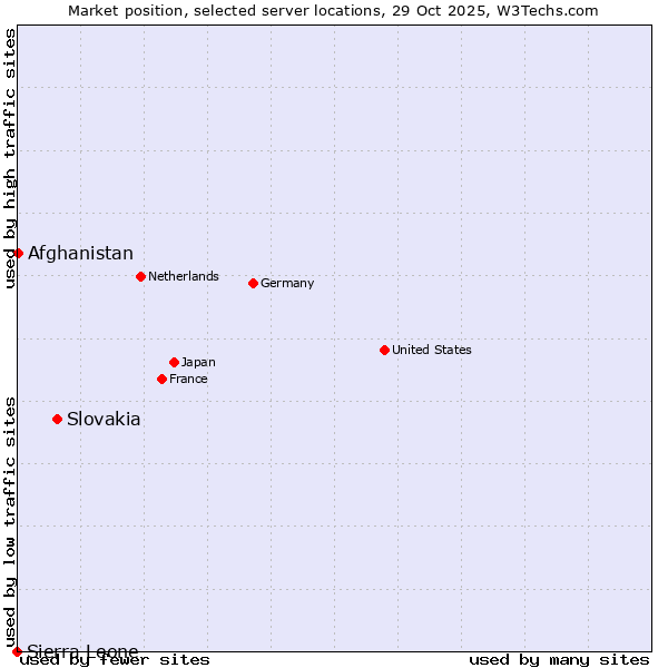 Market position of Slovakia vs. Afghanistan vs. Sierra Leone
