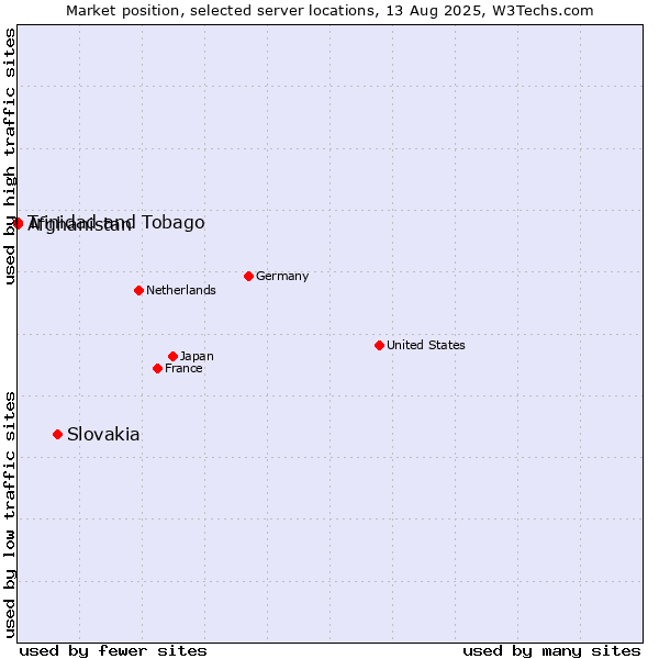 Market position of Slovakia vs. Trinidad and Tobago vs. Afghanistan