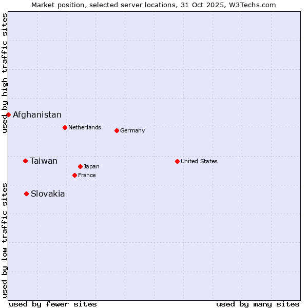 Market position of Slovakia vs. Taiwan vs. Afghanistan