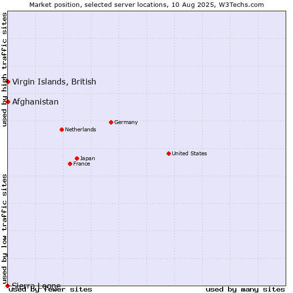 Market position of Afghanistan vs. Virgin Islands, British vs. Sierra Leone