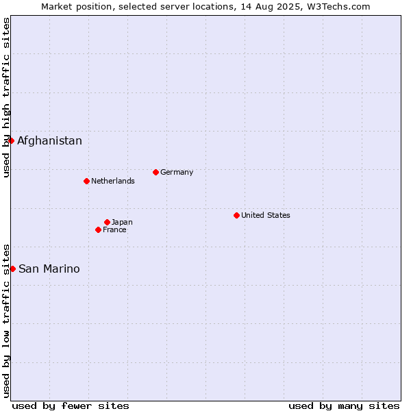 Market position of San Marino vs. Afghanistan