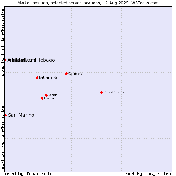 Market position of San Marino vs. Trinidad and Tobago vs. Afghanistan