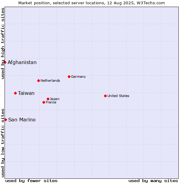 Market position of Taiwan vs. San Marino vs. Afghanistan