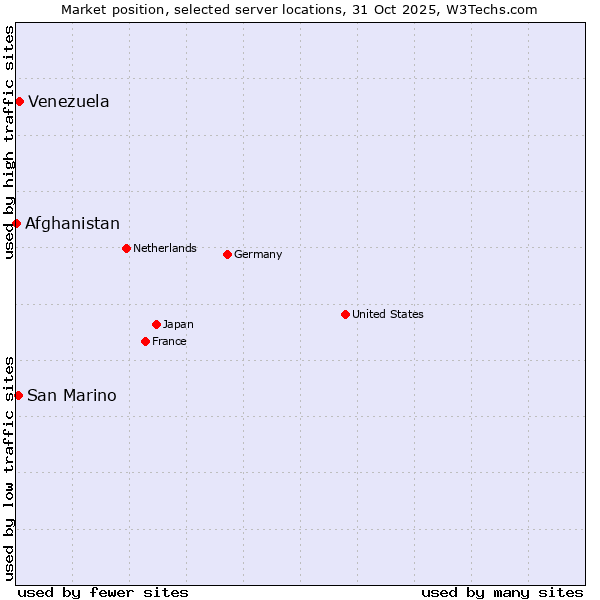 Market position of Venezuela vs. San Marino vs. Afghanistan