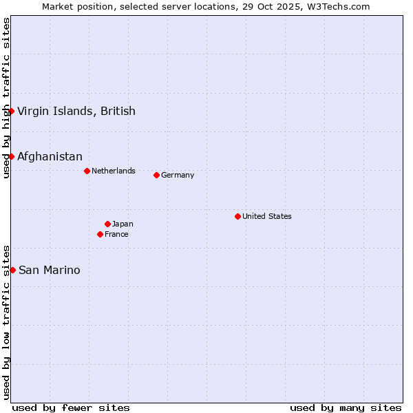 Market position of San Marino vs. Afghanistan vs. Virgin Islands, British