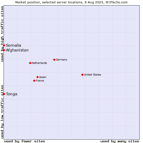 Market position of Afghanistan vs. Somalia vs. Tonga