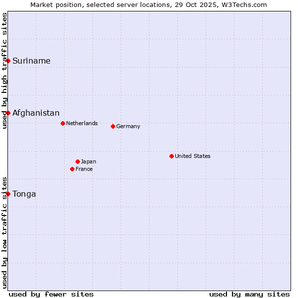 Market position of Afghanistan vs. Suriname vs. Tonga
