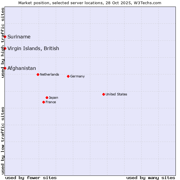 Market position of Afghanistan vs. Suriname vs. Virgin Islands, British
