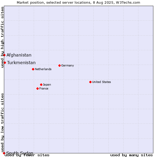 Market position of Turkmenistan vs. Afghanistan vs. South Sudan