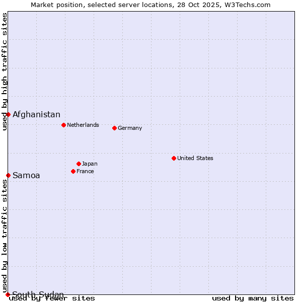 Market position of Afghanistan vs. Samoa vs. South Sudan