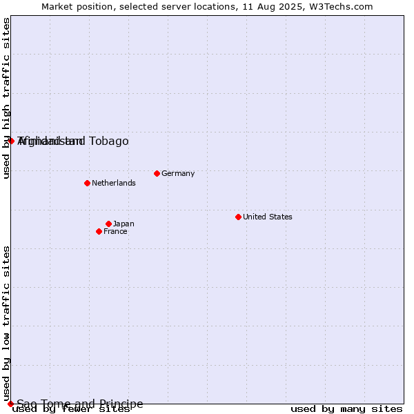 Market position of Trinidad and Tobago vs. Afghanistan vs. Sao Tome and Principe