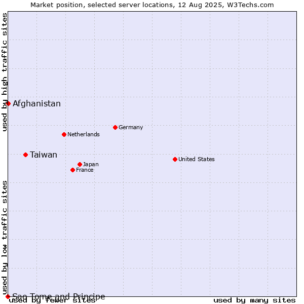 Market position of Taiwan vs. Afghanistan vs. Sao Tome and Principe