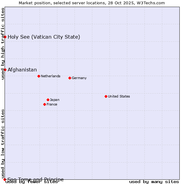 Market position of Holy See (Vatican City State) vs. Afghanistan vs. Sao Tome and Principe