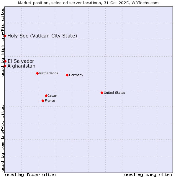 Market position of El Salvador vs. Holy See (Vatican City State) vs. Afghanistan