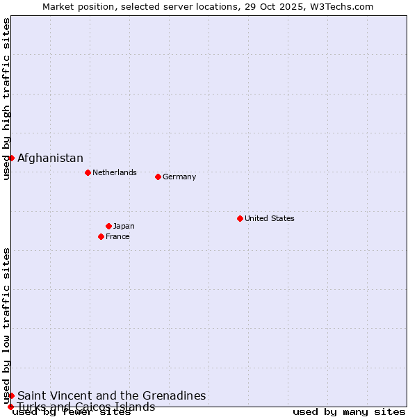 Market position of Afghanistan vs. Saint Vincent and the Grenadines vs. Turks and Caicos Islands