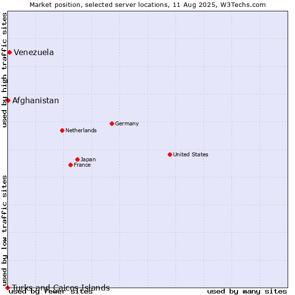 Market position of Venezuela vs. Afghanistan vs. Turks and Caicos Islands