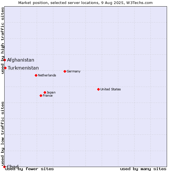 Market position of Turkmenistan vs. Afghanistan vs. Chad