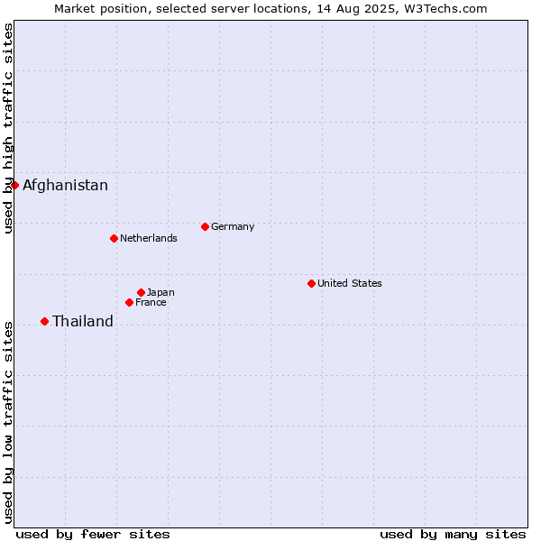 Market position of Thailand vs. Afghanistan