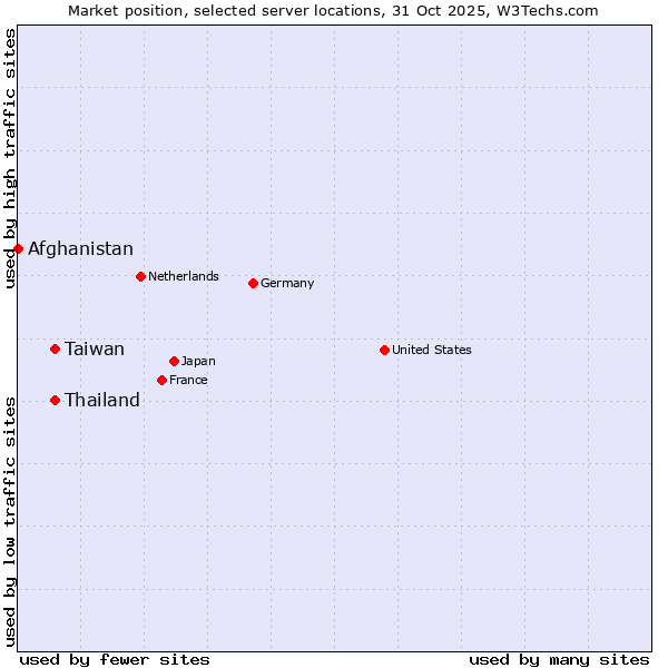 Market position of Taiwan vs. Thailand vs. Afghanistan