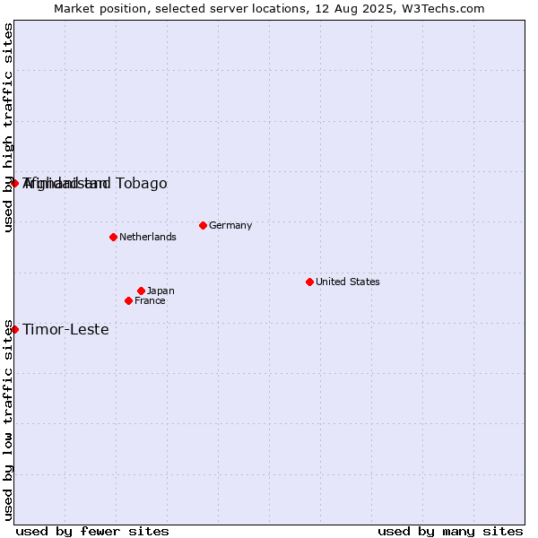 Market position of Timor-Leste vs. Trinidad and Tobago vs. Afghanistan