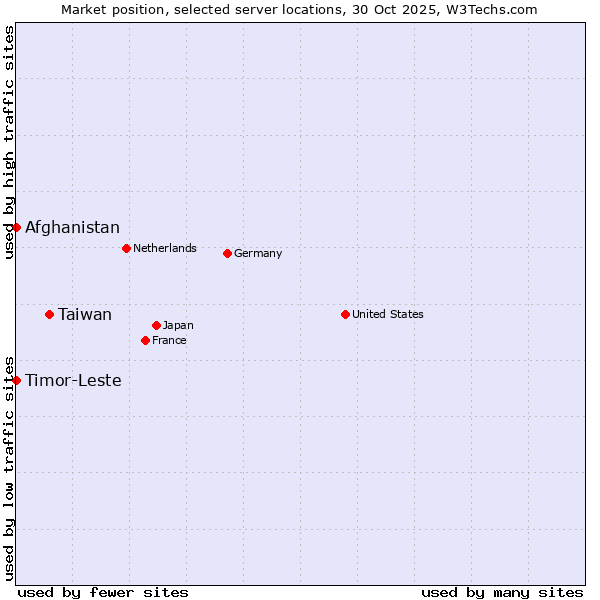 Market position of Taiwan vs. Timor-Leste vs. Afghanistan