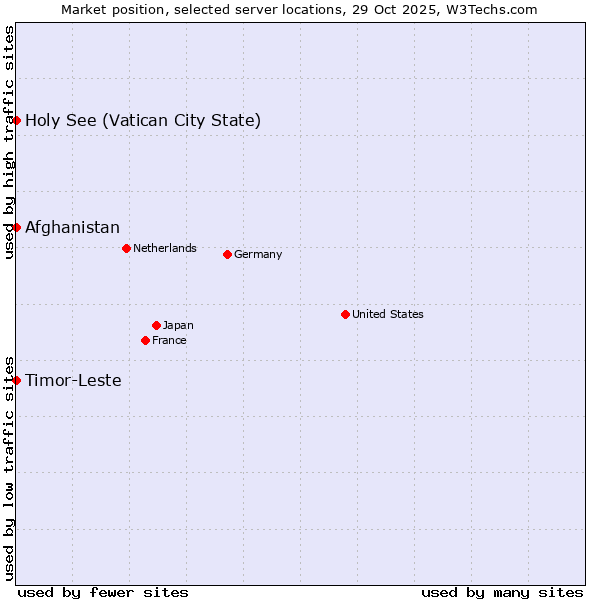 Market position of Timor-Leste vs. Holy See (Vatican City State) vs. Afghanistan