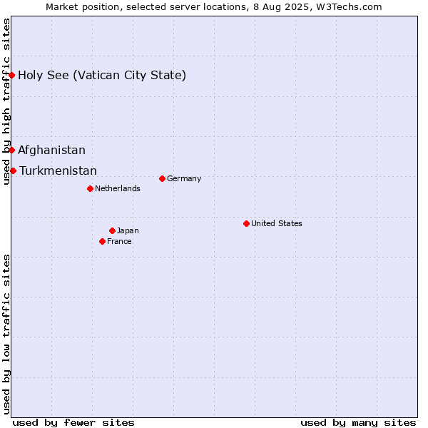 Market position of Turkmenistan vs. Holy See (Vatican City State) vs. Afghanistan
