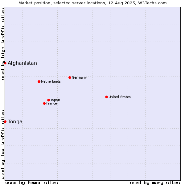 Market position of Afghanistan vs. Tonga