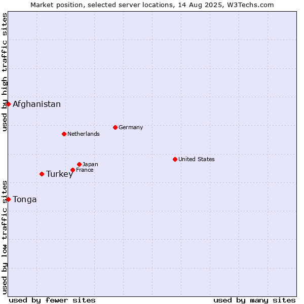 Market position of Turkey vs. Afghanistan vs. Tonga