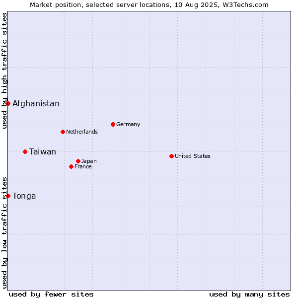 Market position of Taiwan vs. Afghanistan vs. Tonga