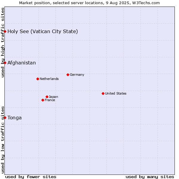 Market position of Holy See (Vatican City State) vs. Afghanistan vs. Tonga