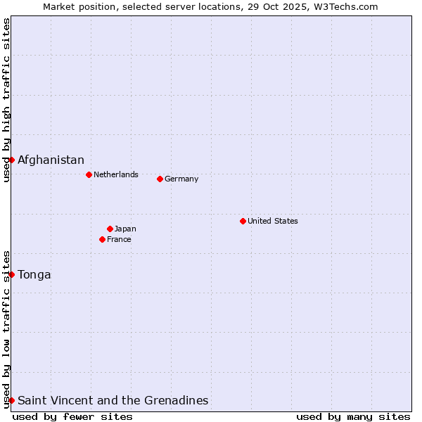 Market position of Afghanistan vs. Saint Vincent and the Grenadines vs. Tonga