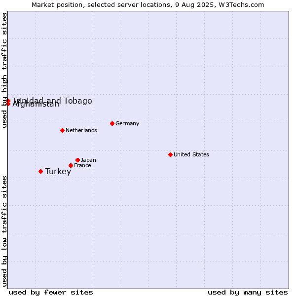 Market position of Turkey vs. Trinidad and Tobago vs. Afghanistan