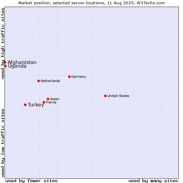 Market position of Turkey vs. Uganda vs. Afghanistan