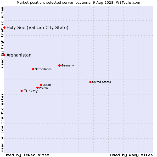 Market position of Turkey vs. Holy See (Vatican City State) vs. Afghanistan