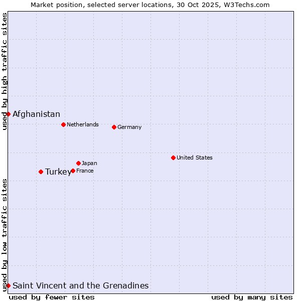 Market position of Turkey vs. Afghanistan vs. Saint Vincent and the Grenadines