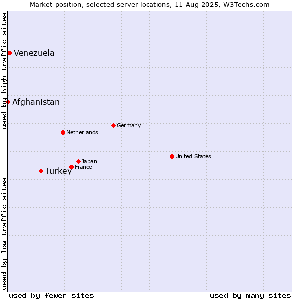 Market position of Turkey vs. Venezuela vs. Afghanistan
