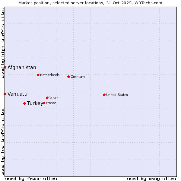 Market position of Turkey vs. Afghanistan vs. Vanuatu