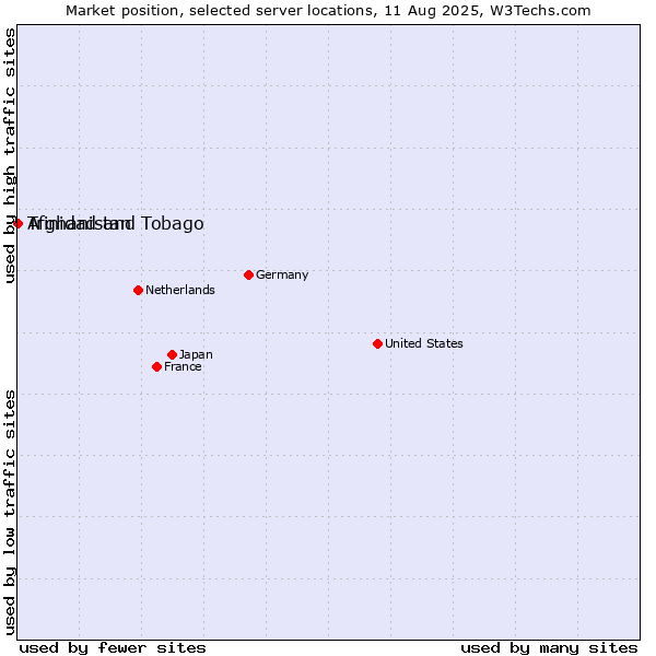 Market position of Afghanistan vs. Trinidad and Tobago
