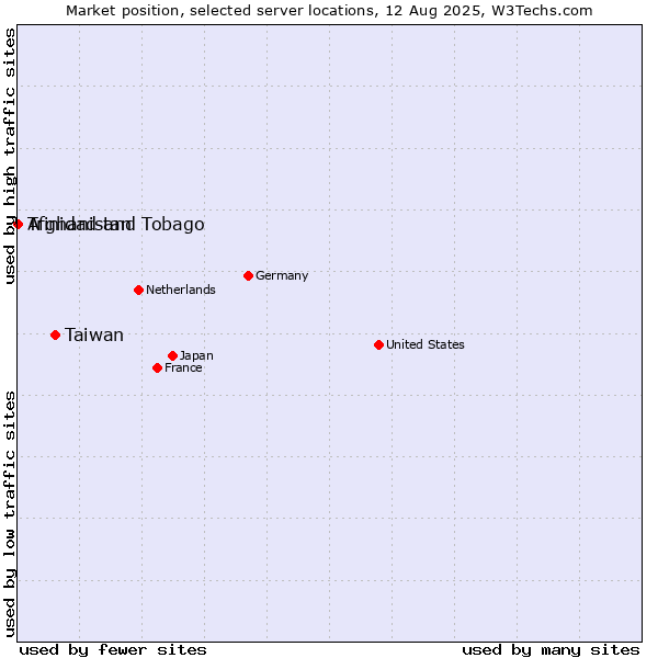 Market position of Taiwan vs. Trinidad and Tobago vs. Afghanistan