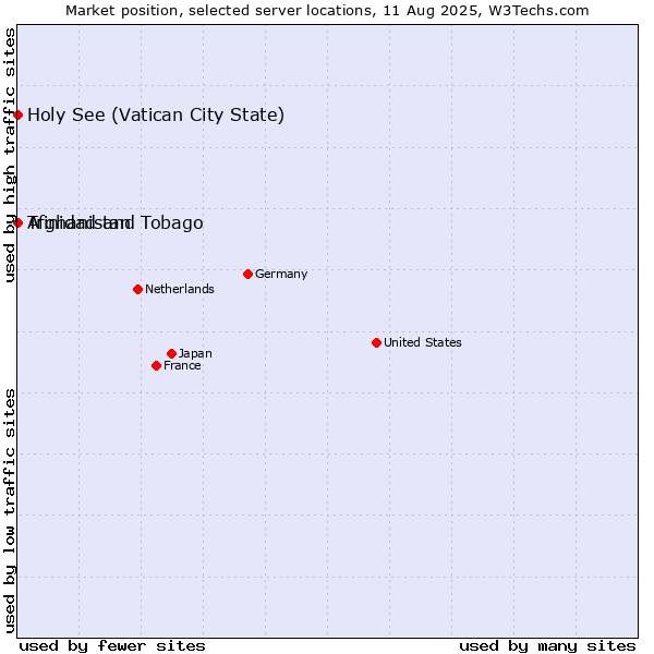 Market position of Holy See (Vatican City State) vs. Trinidad and Tobago vs. Afghanistan