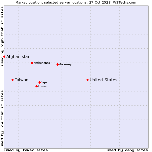 Market position of United States and territories vs. Taiwan vs. Afghanistan